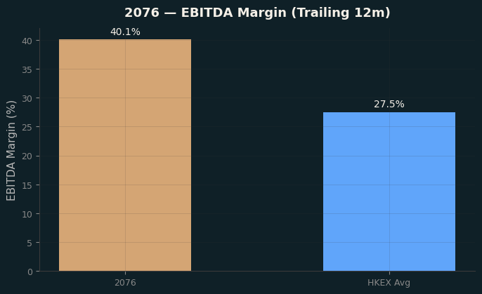 EBITDA Margin