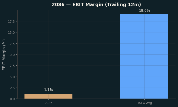 EBIT Margin