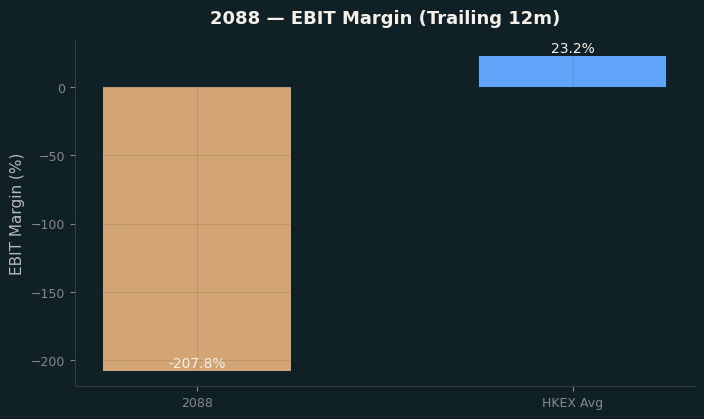 EBIT Margin