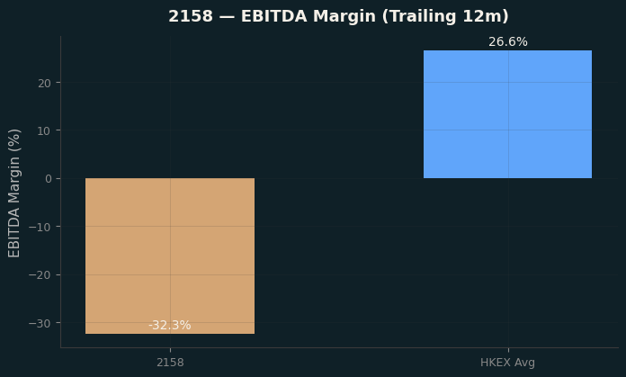 EBITDA Margin