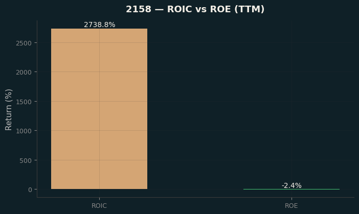 ROIC & ROE