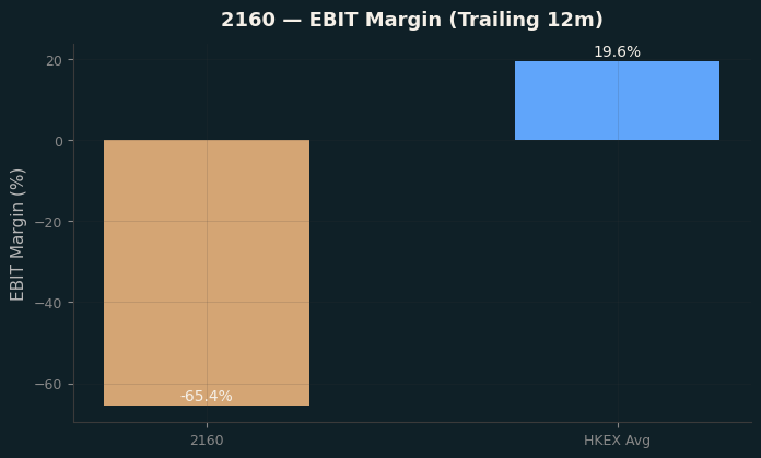 EBIT Margin
