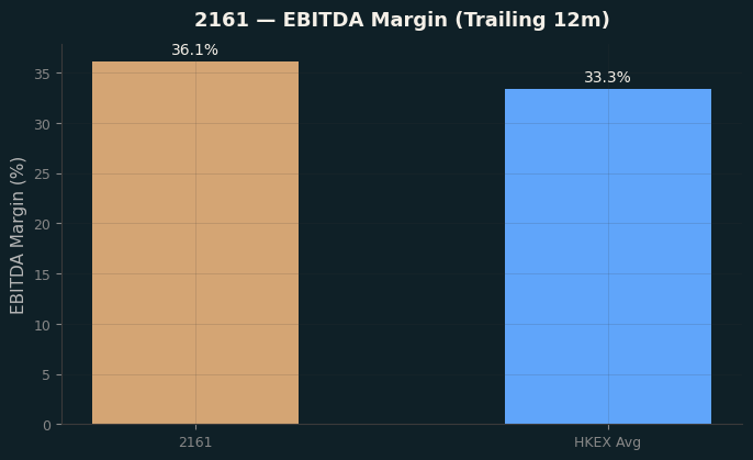 EBITDA Margin
