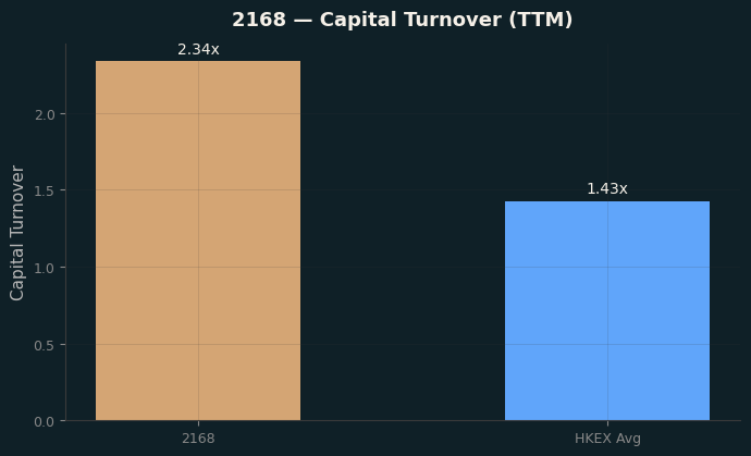 Capital Turnover