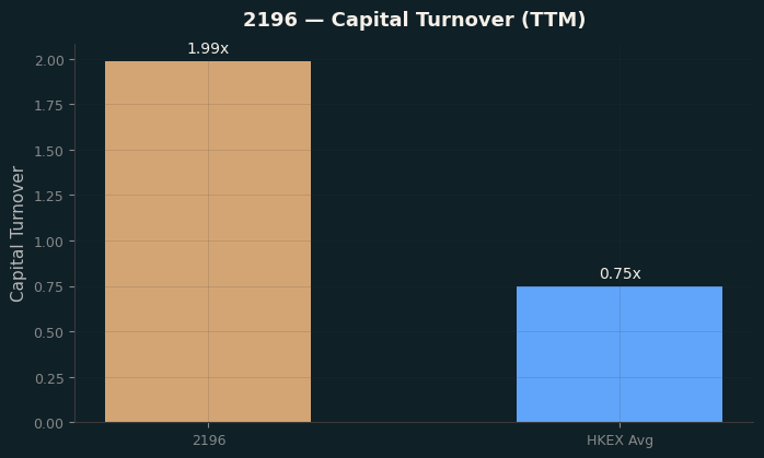 Capital Turnover