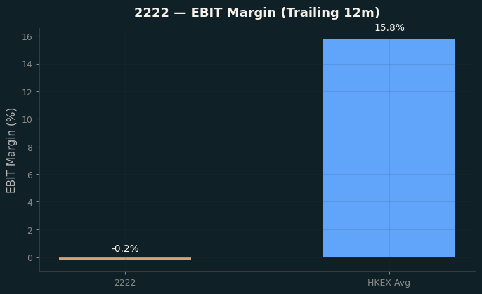 EBIT Margin