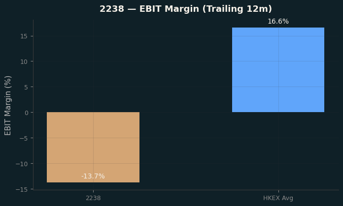 EBIT Margin