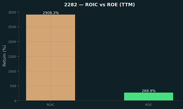 ROIC & ROE