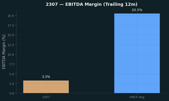 EBITDA Margin