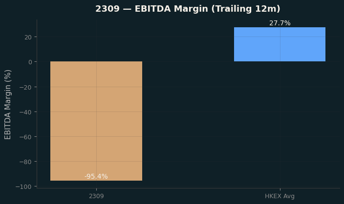 EBITDA Margin