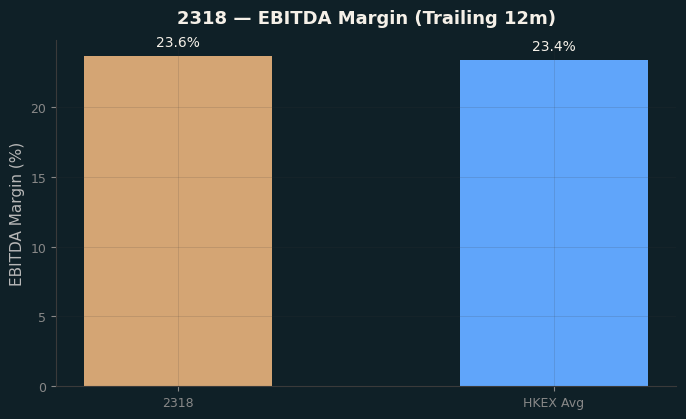 EBITDA Margin