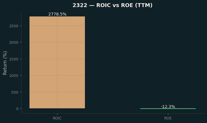 ROIC & ROE