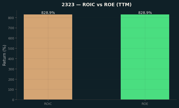 ROIC & ROE