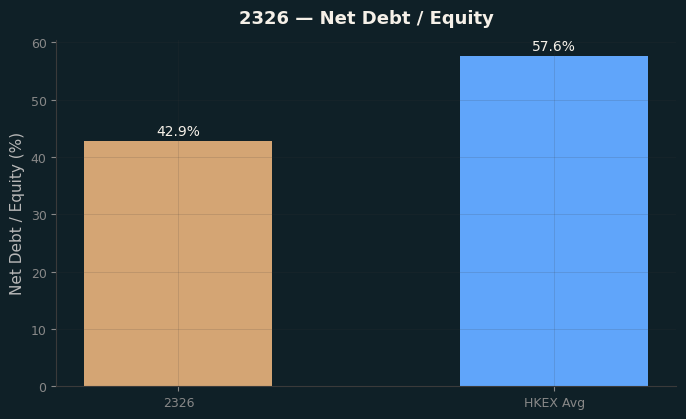 Net Debt / Equity