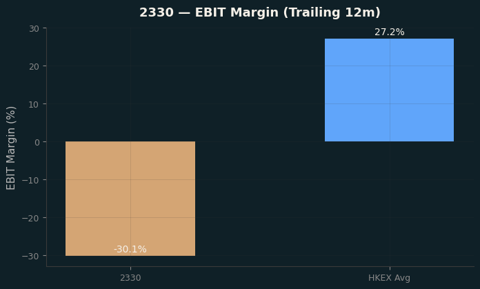 EBIT Margin