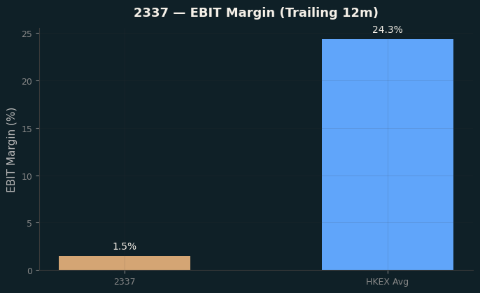 EBIT Margin