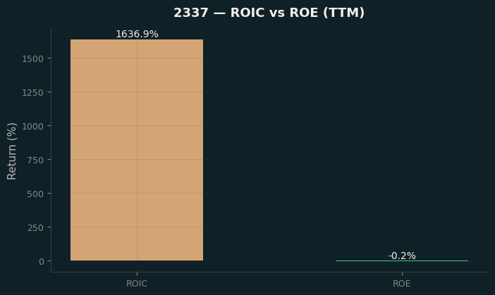 ROIC & ROE