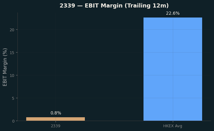 EBIT Margin