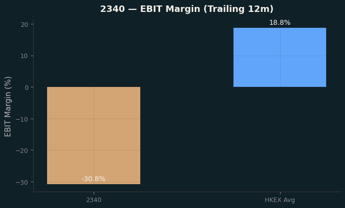 EBIT Margin