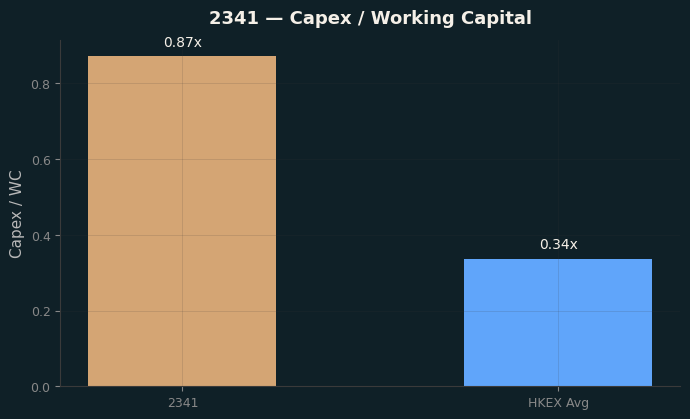 Capex & WC / Sales