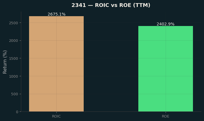 ROIC & ROE