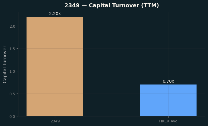 Capital Turnover