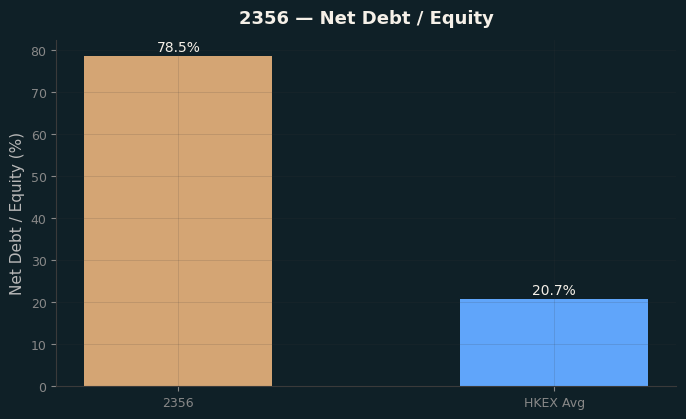 Net Debt / Equity