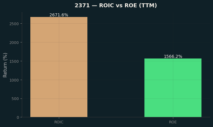 ROIC & ROE