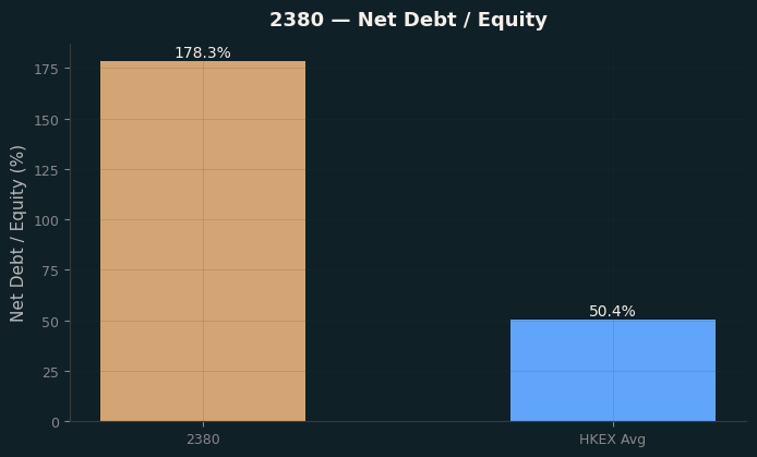 Net Debt / Equity