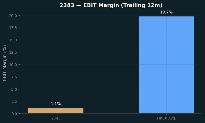 EBIT Margin