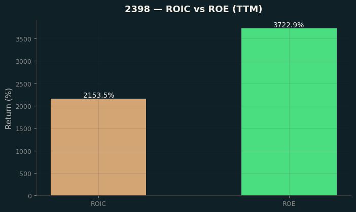 ROIC & ROE