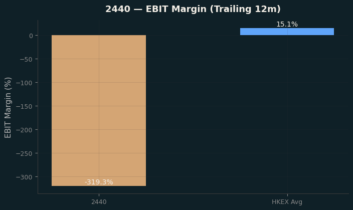 EBIT Margin