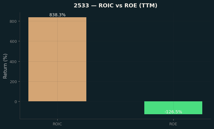 ROIC & ROE
