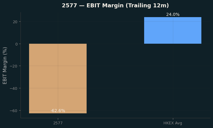 EBIT Margin