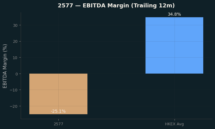 EBITDA Margin
