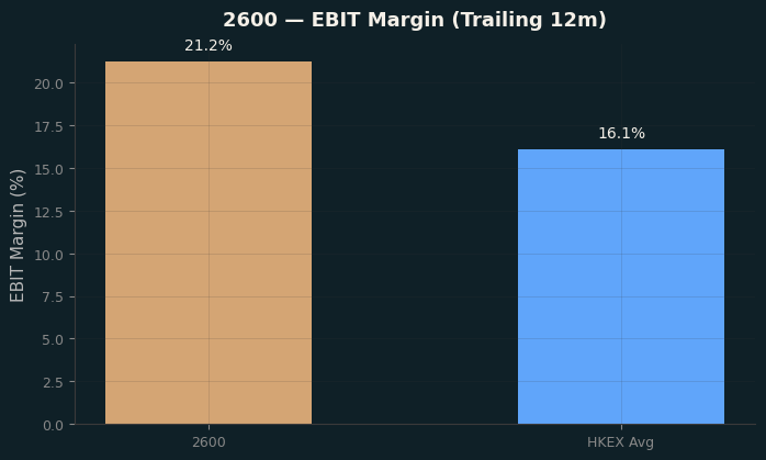 EBIT Margin
