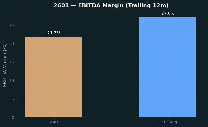 EBITDA Margin