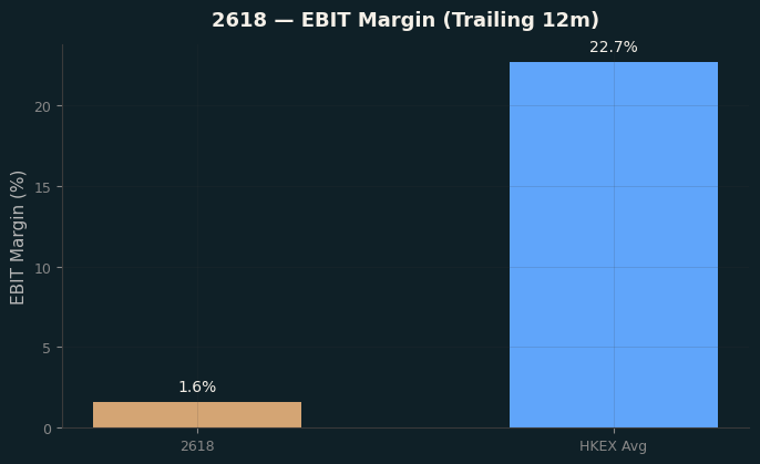 EBIT Margin