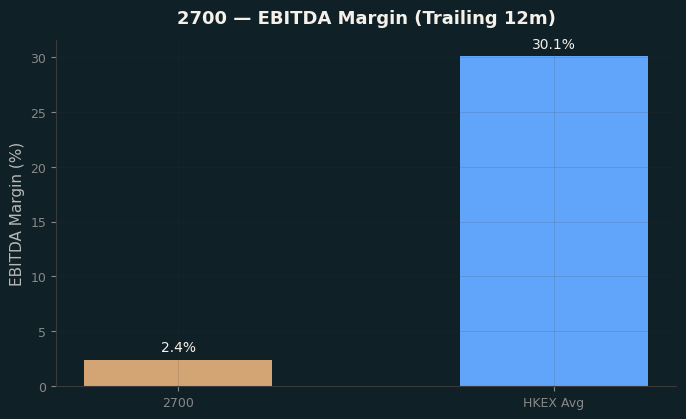 EBITDA Margin