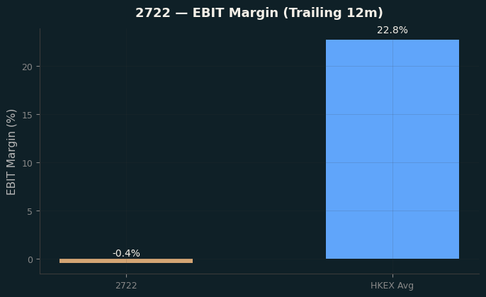 EBIT Margin
