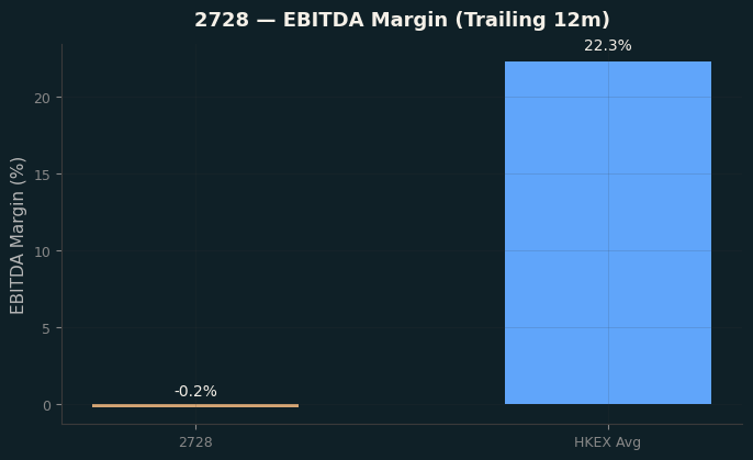EBITDA Margin