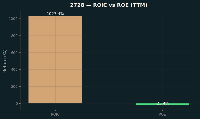 ROIC & ROE