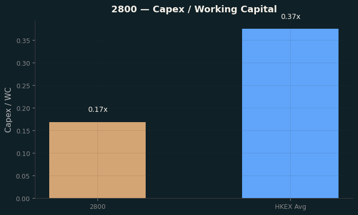 Capex & WC / Sales