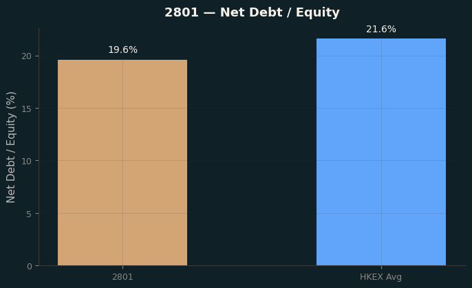 Net Debt / Equity