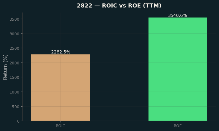 ROIC & ROE