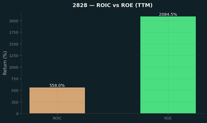 ROIC & ROE