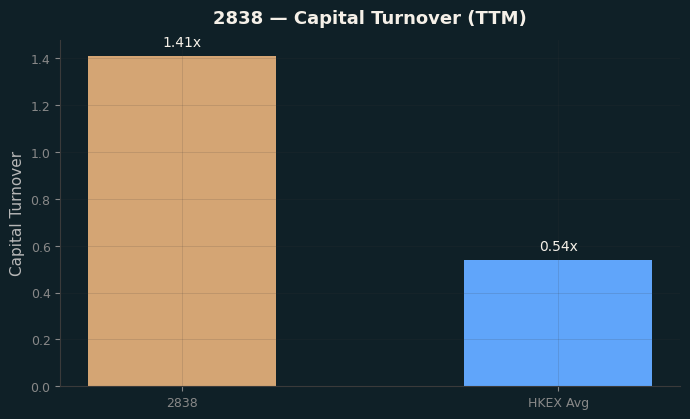 Capital Turnover