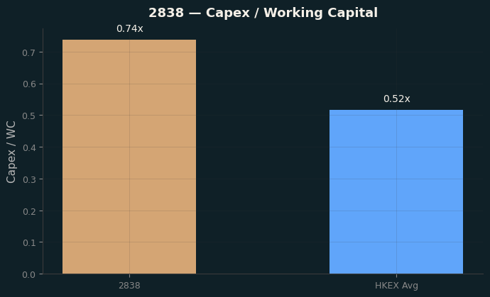 Capex & WC / Sales