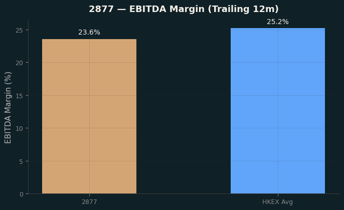 EBITDA Margin