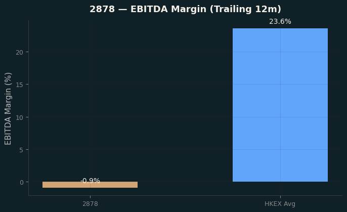 EBITDA Margin